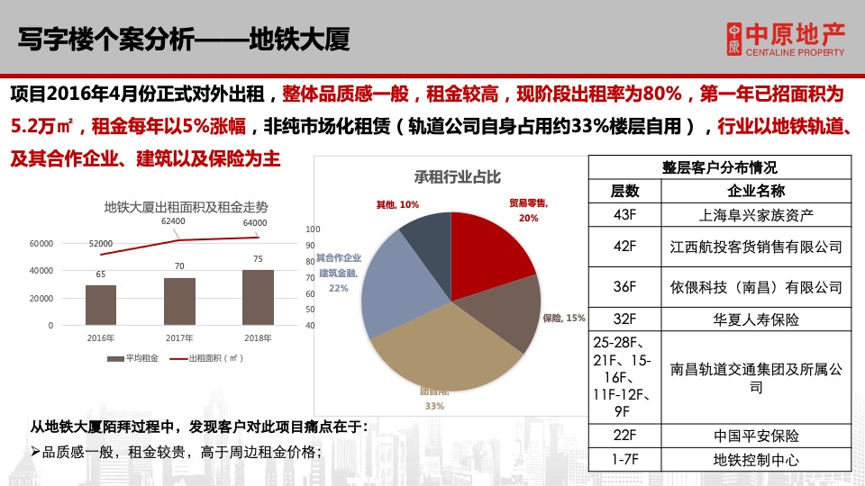 保利中心写字楼招商方案