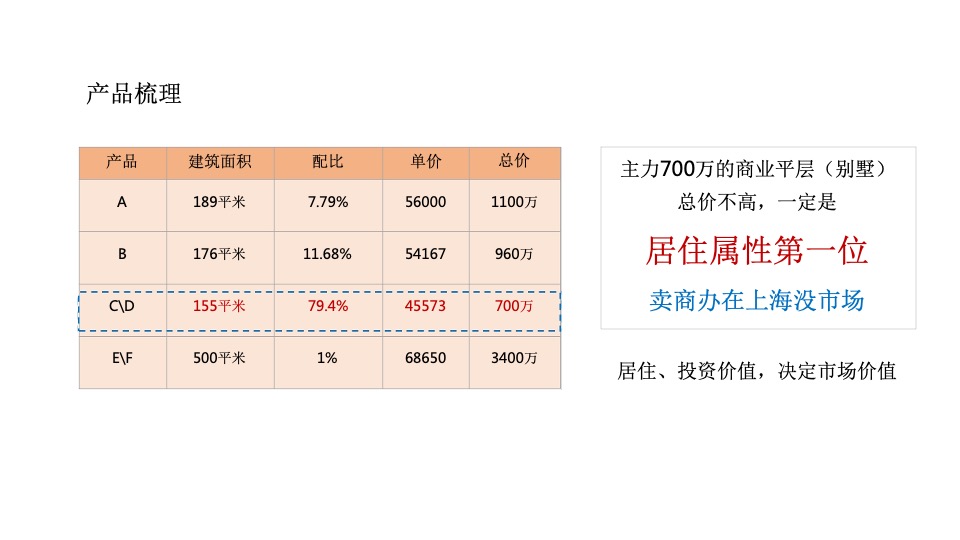 【商墅】上海鸿坤美兰天地商墅竞标提报