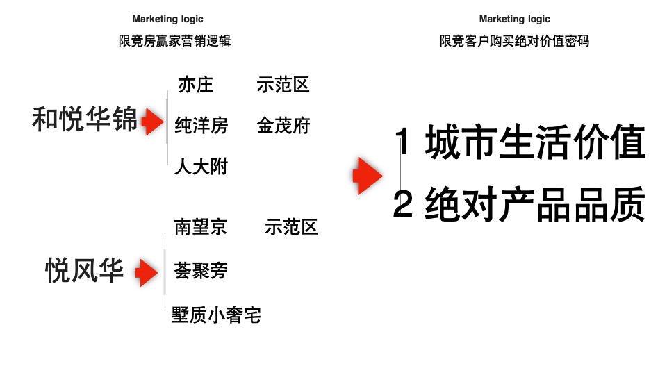 【别墅&洋房】华萃西山年度执行案