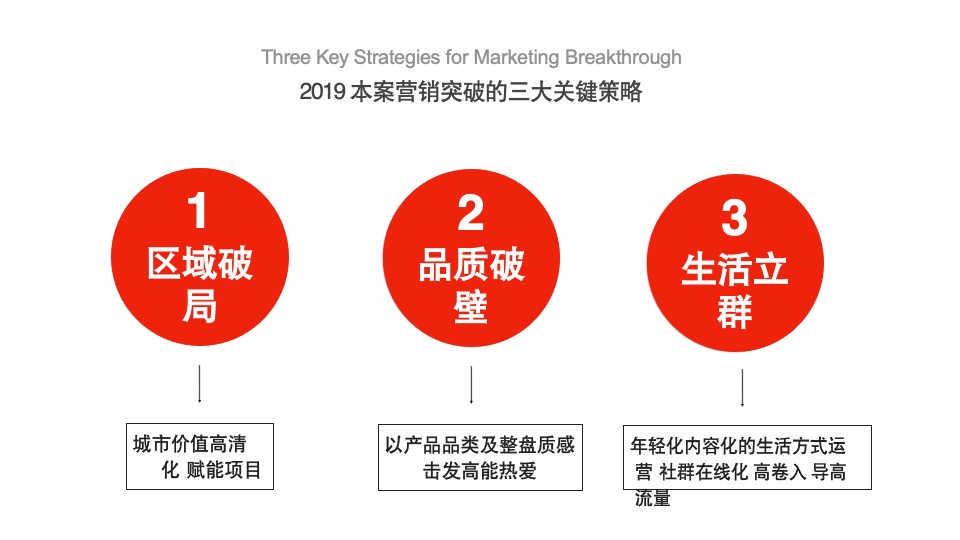 【别墅&洋房】华萃西山年度执行案