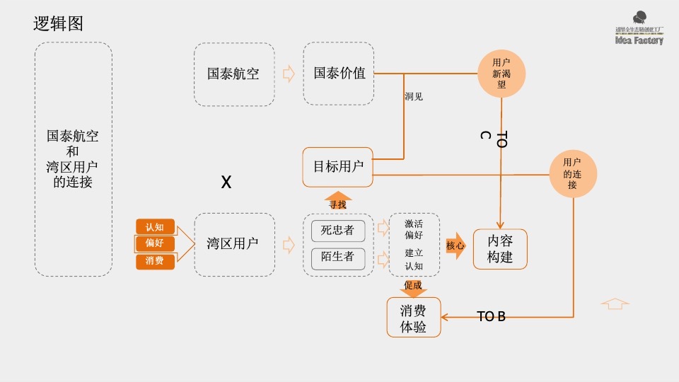 道里国泰航空品牌传播策略案