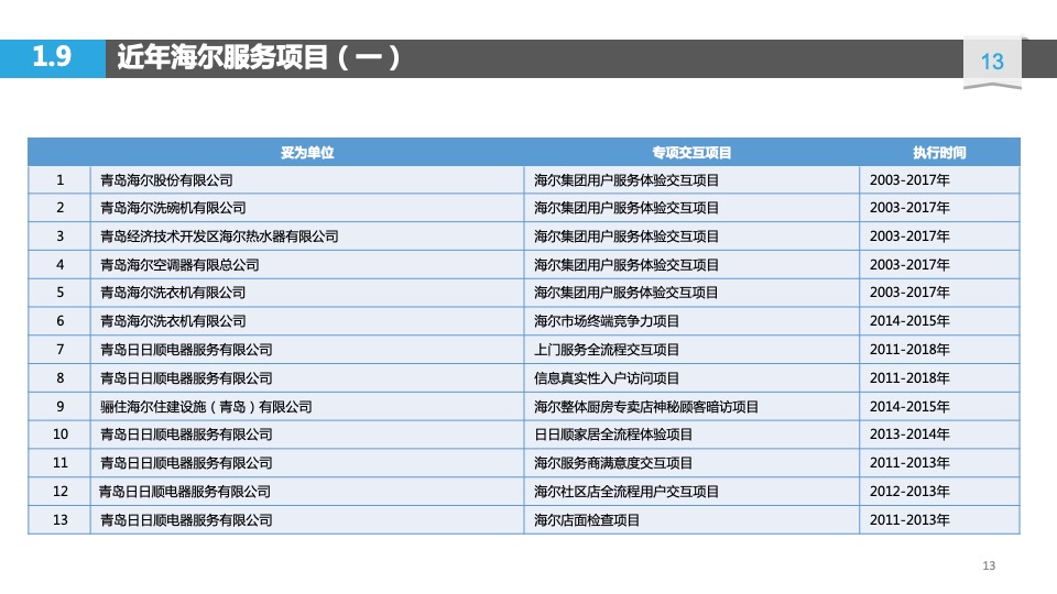 海尔服务质量用户全流程体验项目方案