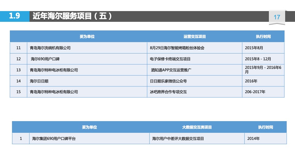 海尔服务质量用户全流程体验项目方案