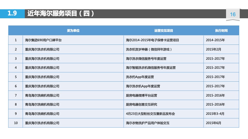 海尔服务质量用户全流程体验项目方案