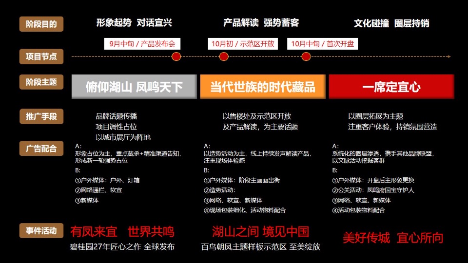 【洋房&叠墅】宜兴碧桂园凤鸣府年度推广策略提报