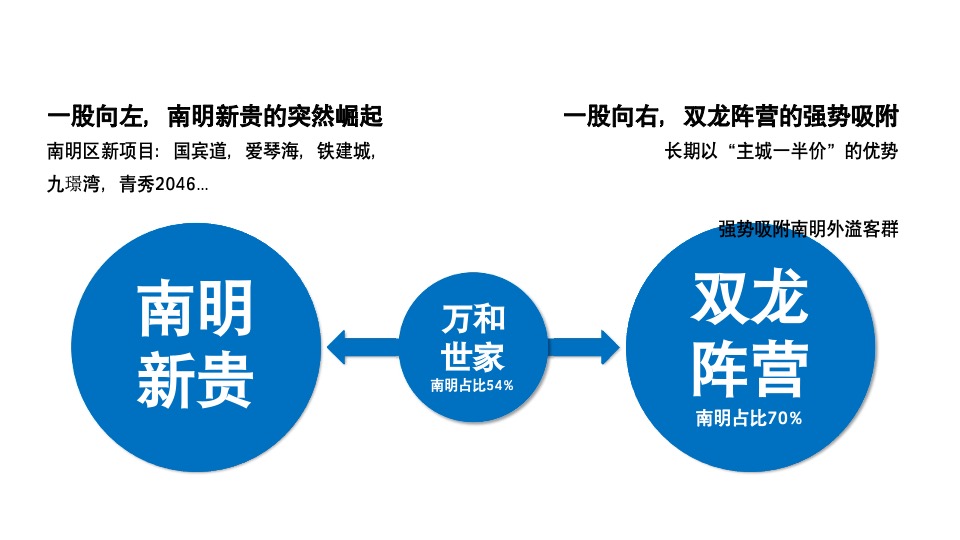 【住宅】远洋·万和世家提案