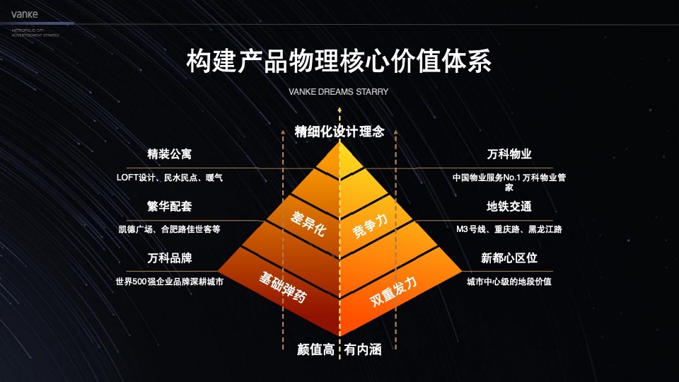 万科星空LOFT公寓故事线推广提报