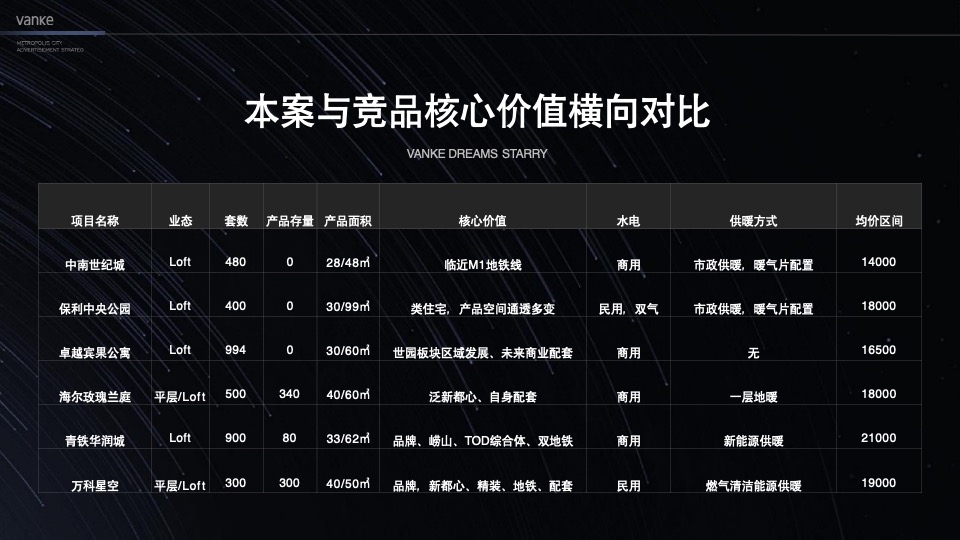 万科星空LOFT公寓故事线推广提报