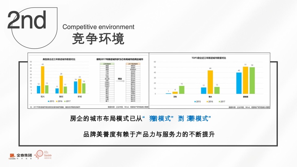 【金地】金地西部品牌推广策略提报