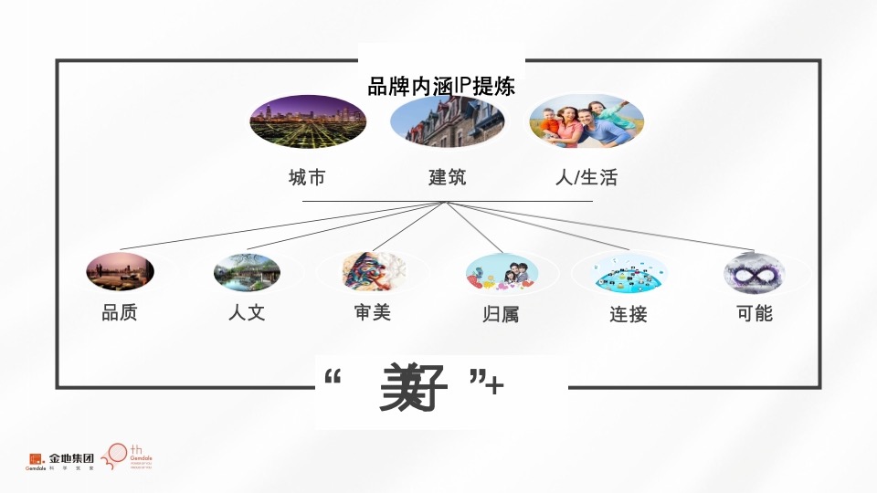 【金地】金地西部品牌推广策略提报