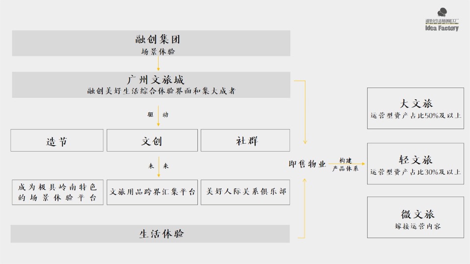 【品牌】深圳道里-融创广深区域平台品牌推广提报