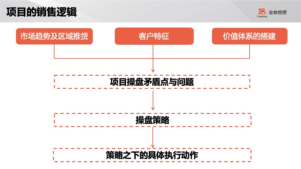 石家庄格林郡项目销售计划盘点及营销策略汇报
