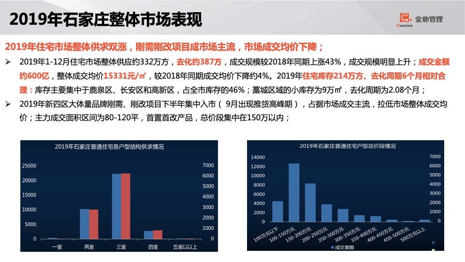 石家庄格林郡项目销售计划盘点及营销策略汇报