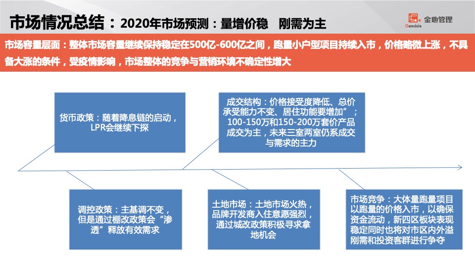 石家庄格林郡项目销售计划盘点及营销策略汇报