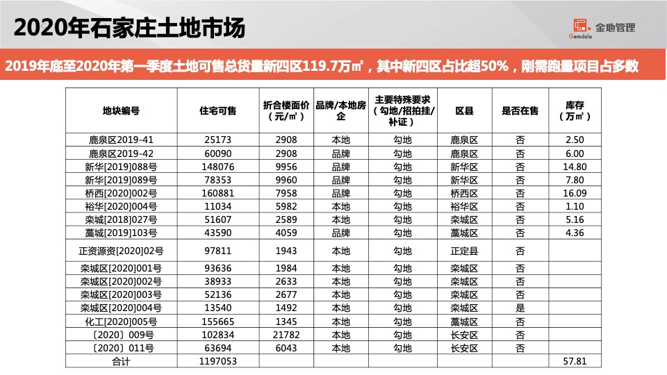 石家庄格林郡项目销售计划盘点及营销策略汇报