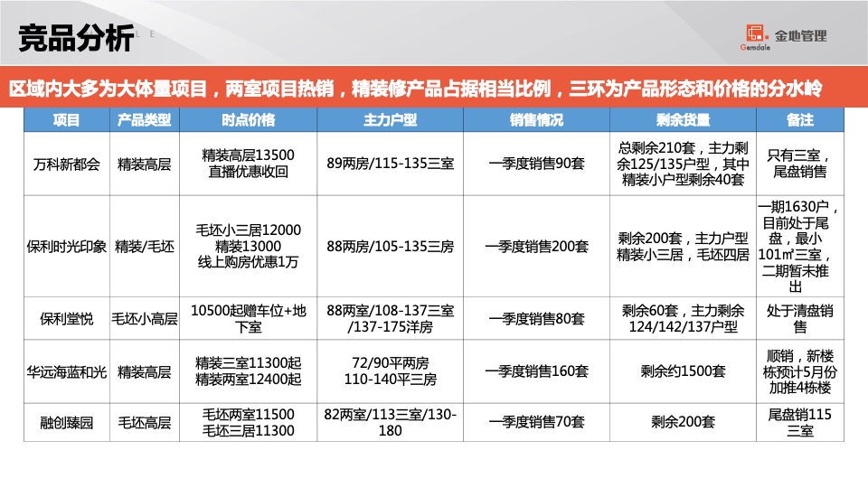 石家庄格林郡项目销售计划盘点及营销策略汇报