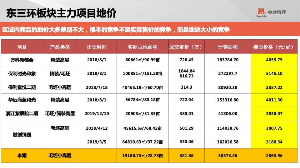 石家庄格林郡项目销售计划盘点及营销策略汇报