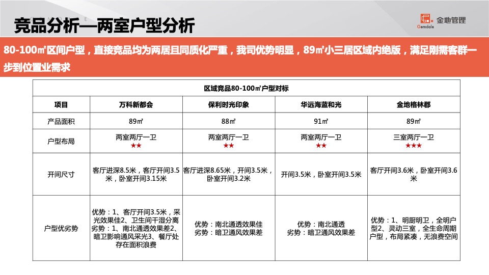 石家庄格林郡项目销售计划盘点及营销策略汇报