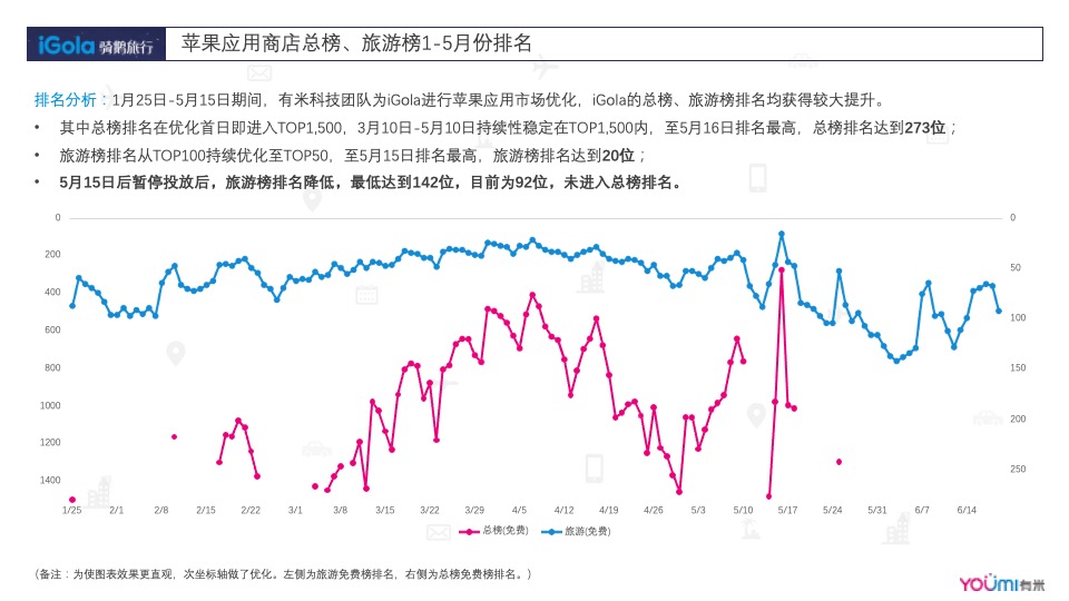 Gola苹果应用商店1-5月份结案报告&7-9月份投放规划方案