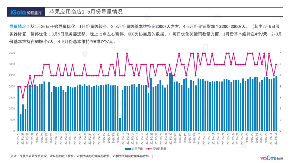 Gola苹果应用商店1-5月份结案报告&7-9月份投放规划方案