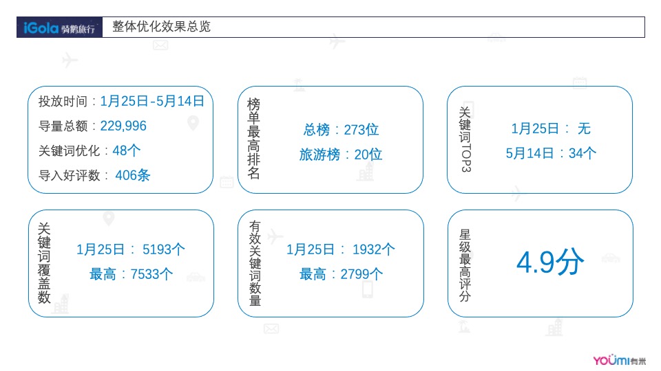 Gola苹果应用商店1-5月份结案报告&7-9月份投放规划方案