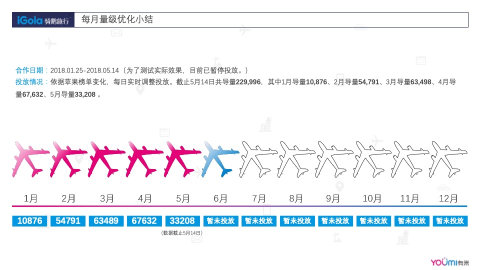 Gola苹果应用商店1-5月份结案报告&7-9月份投放规划方案