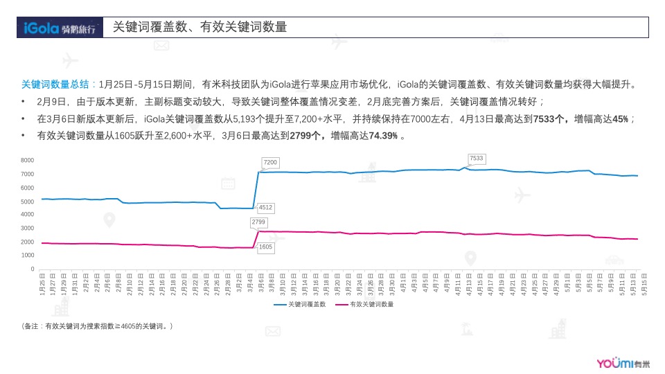 Gola苹果应用商店1-5月份结案报告&7-9月份投放规划方案