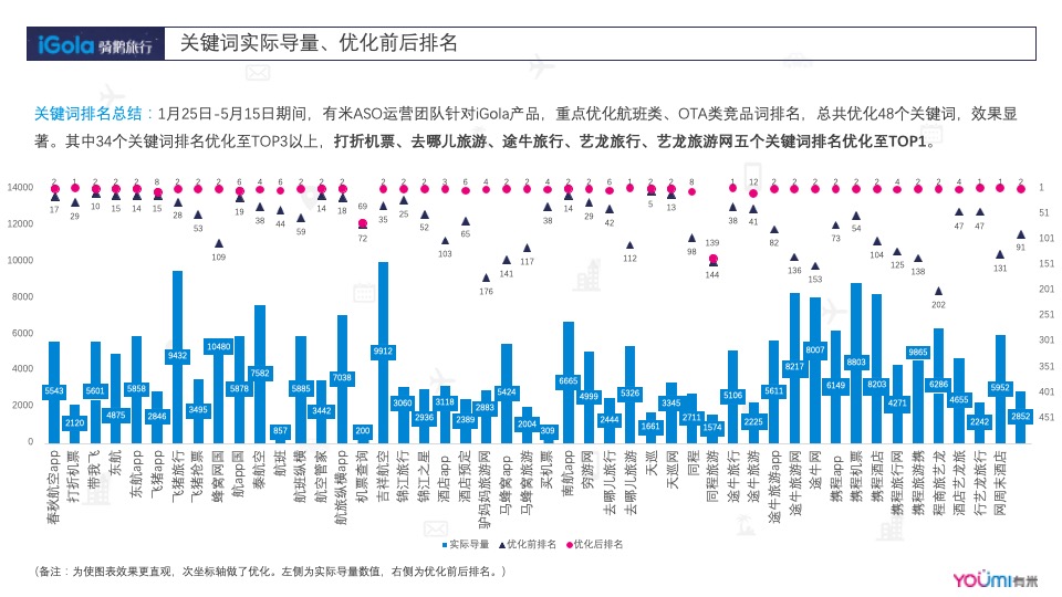 Gola苹果应用商店1-5月份结案报告&7-9月份投放规划方案
