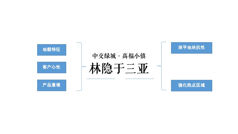 中交绿城高福小镇3期提案