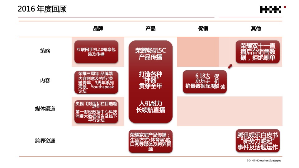 荣耀年度公关传播规划