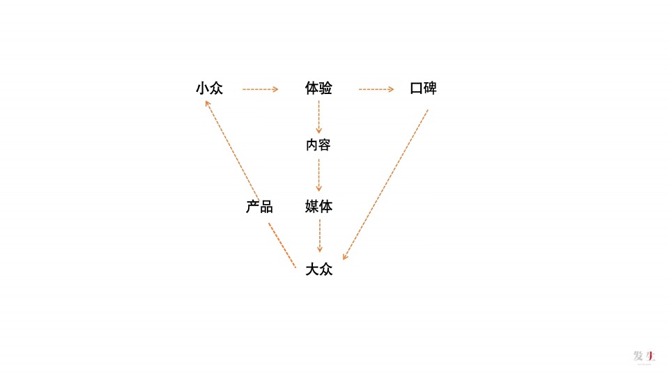 【品牌】发生广告-太原融创品牌推广提报