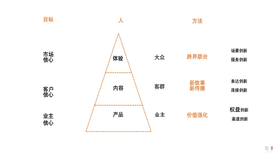 【品牌】发生广告-太原融创品牌推广提报
