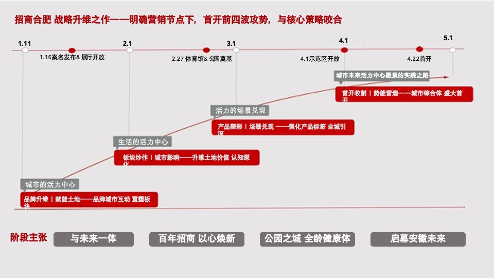 合肥招商奥体公园TOD项目首开前执行推广思考