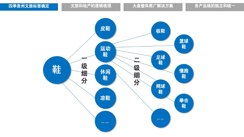 千亩文旅城·四季贵州推广提报