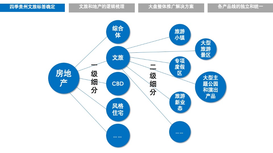 千亩文旅城·四季贵州推广提报
