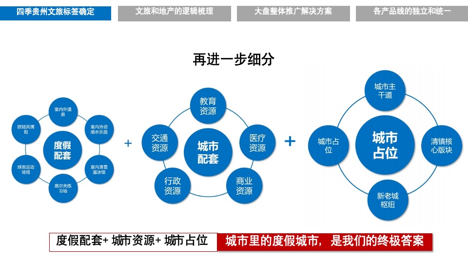 千亩文旅城·四季贵州推广提报