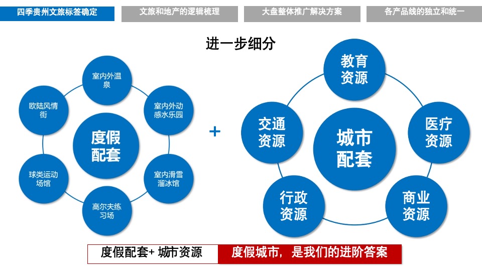 千亩文旅城·四季贵州推广提报
