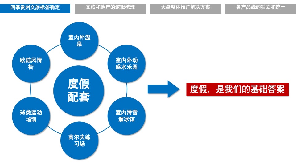 千亩文旅城·四季贵州推广提报