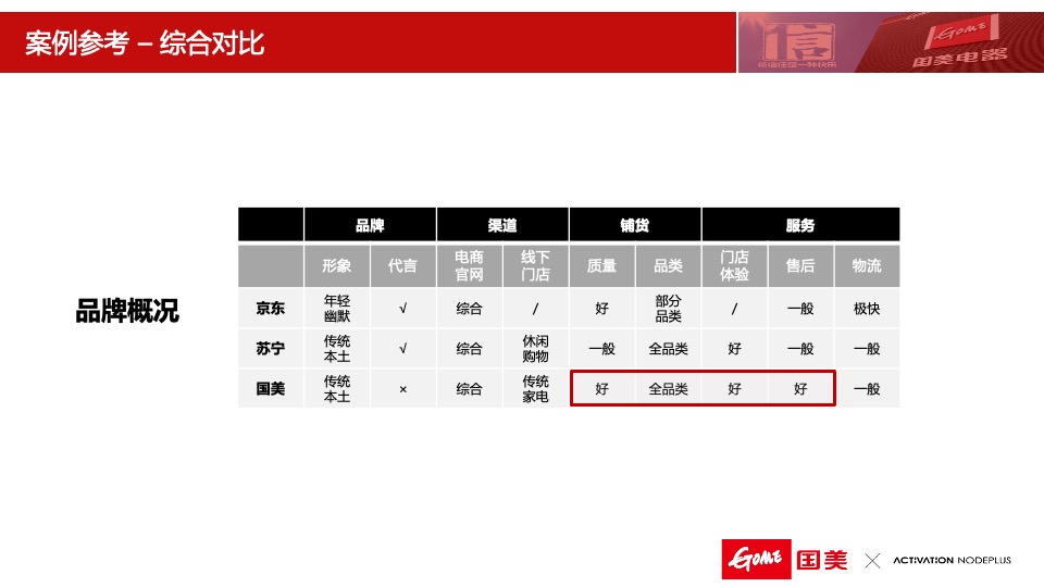 国美电器社会化媒体营销推广方案