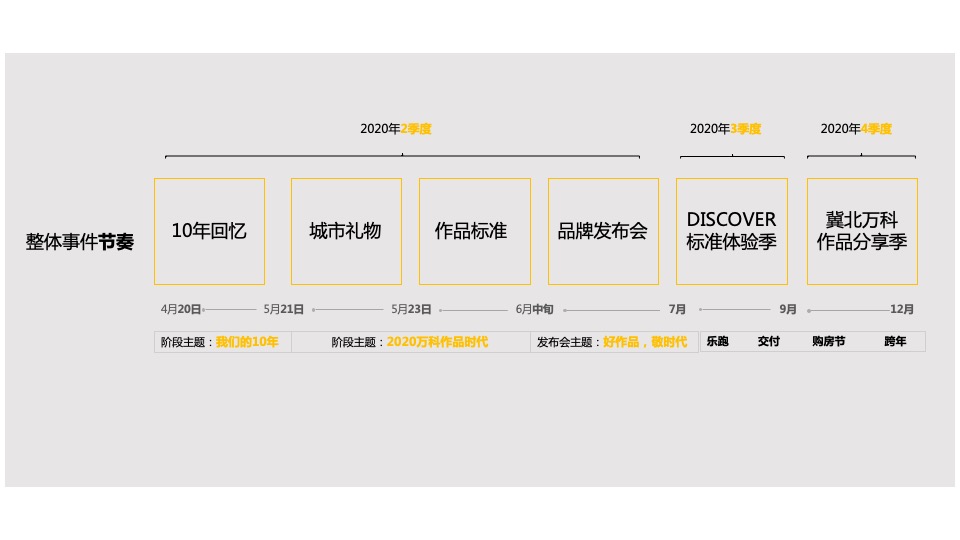 冀北万科十周年品牌方案及互动传播策略