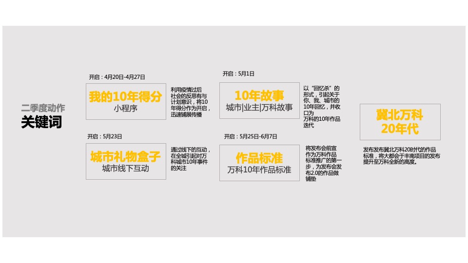 冀北万科十周年品牌方案及互动传播策略