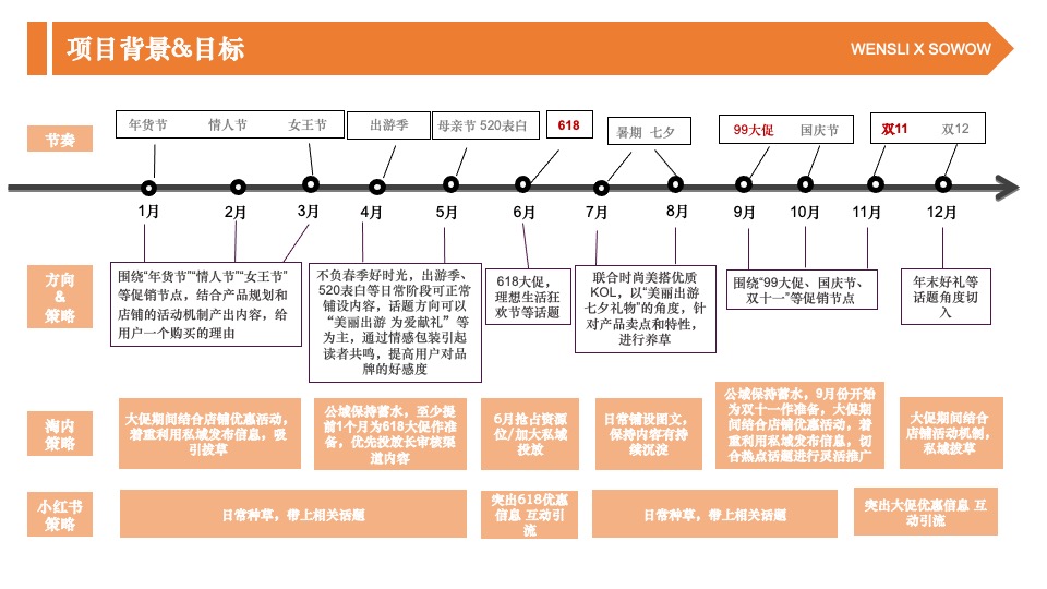 万事利女装全年内容营销规划方案