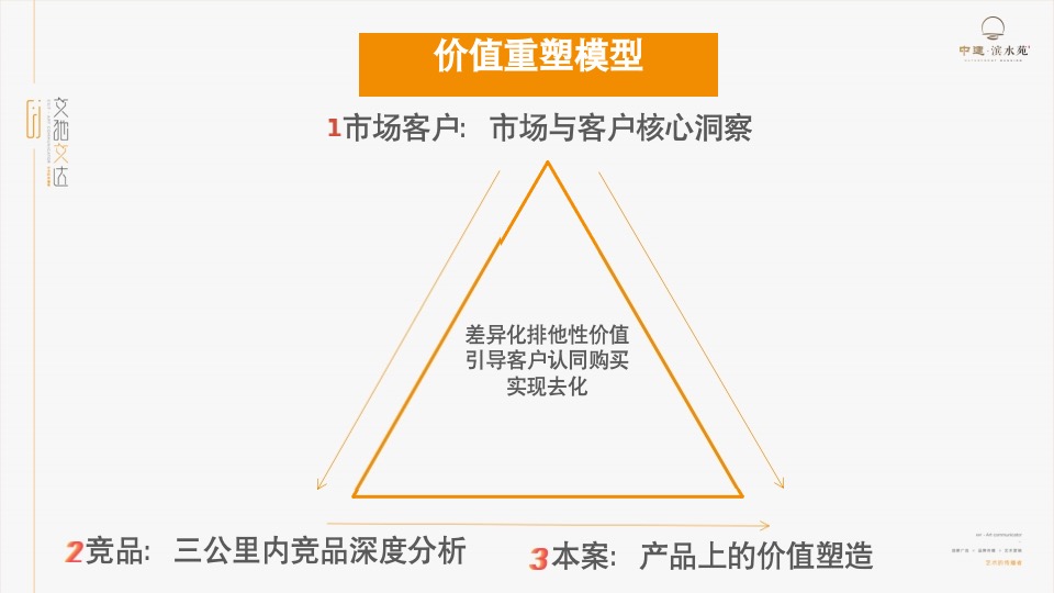 中建滨水苑年度提报方案