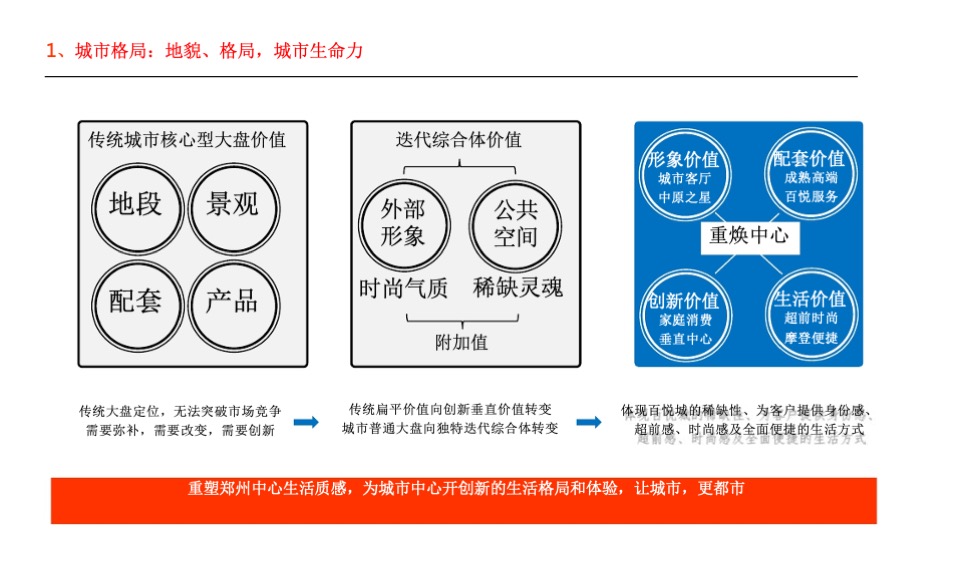 郑州百悦城72万综合体提报