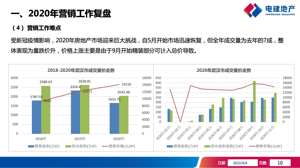 武汉洺悦华府项目年度营销策略报告