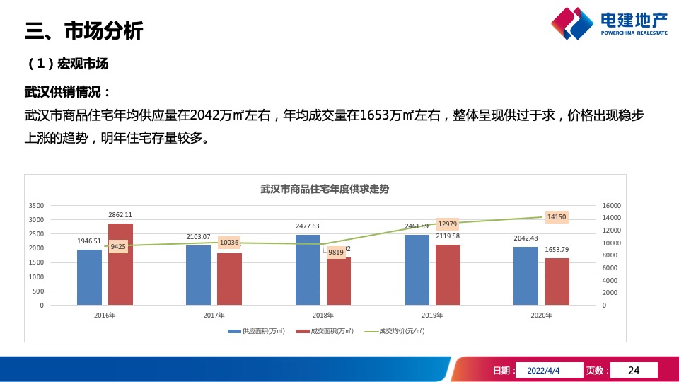 武汉洺悦华府项目年度营销策略报告
