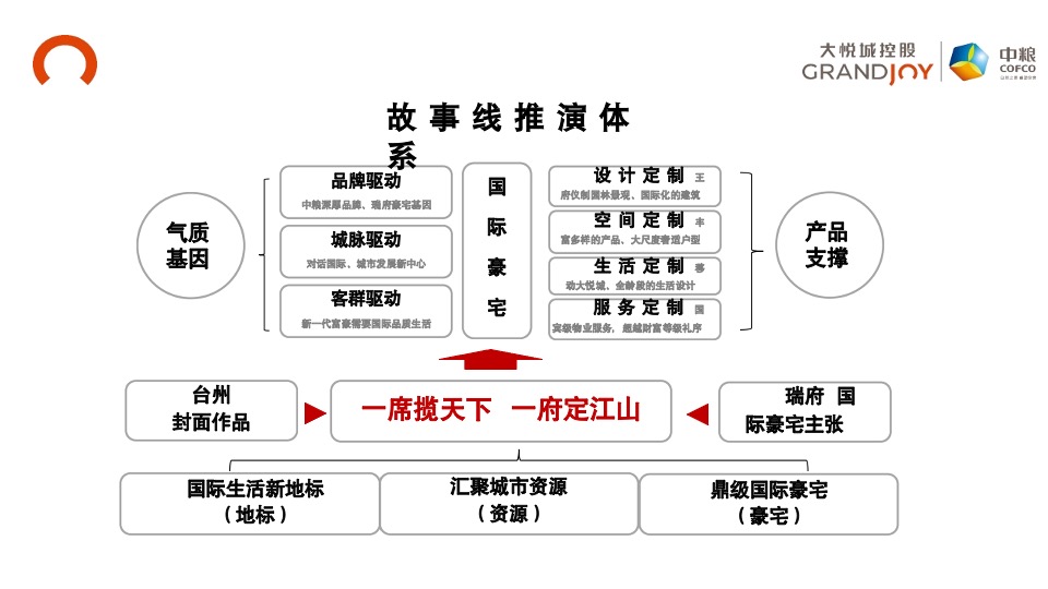 【豪宅】中粮瑞府项目营销推广复盘