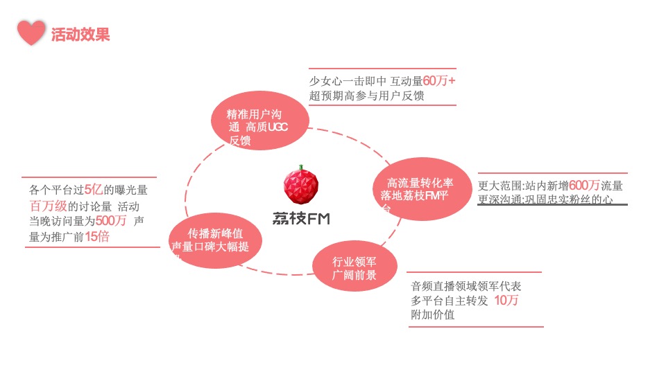 荔枝FM 约个声音的会 结案报告