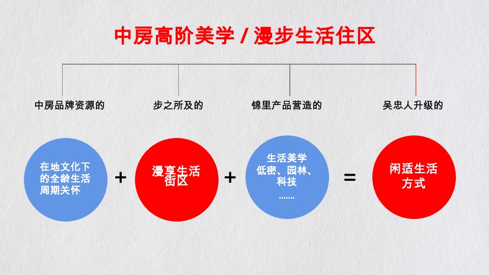 中房·锦里提报方案