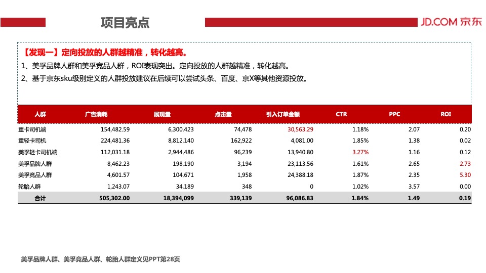 Project π 10 – JD-结案报告